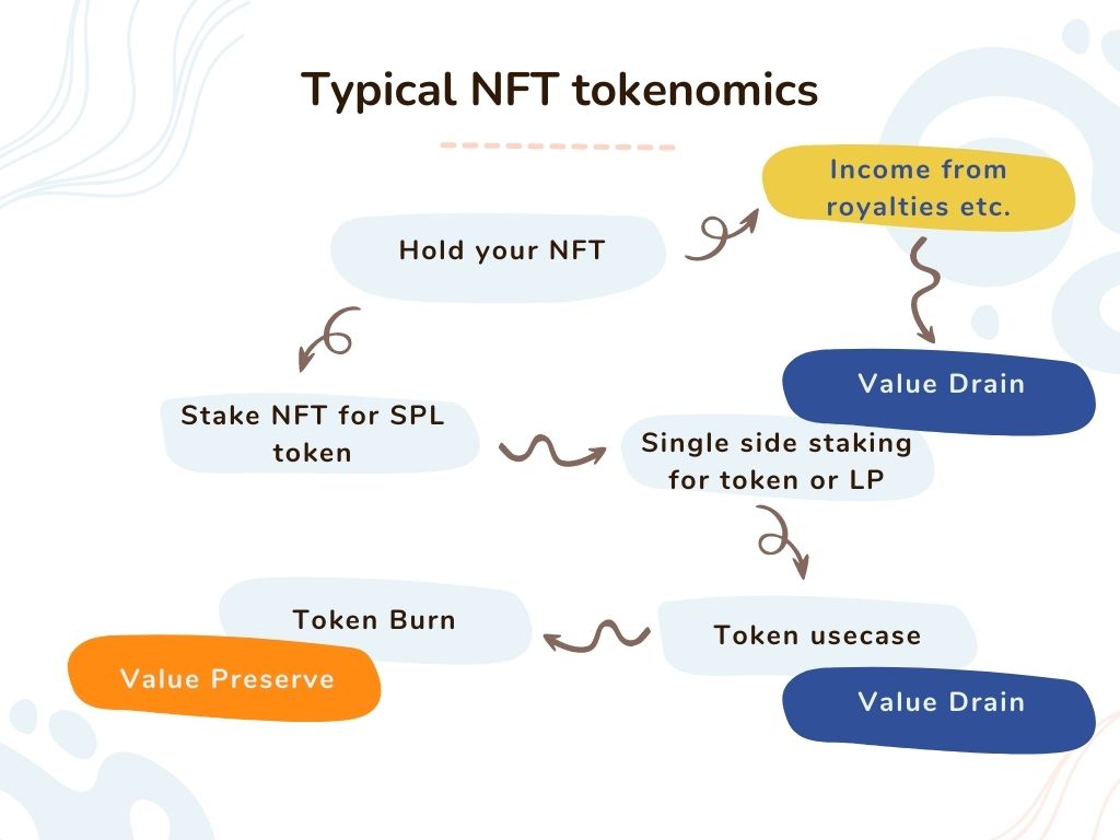 flow chart depicting what a typical nft tokenomics is like.